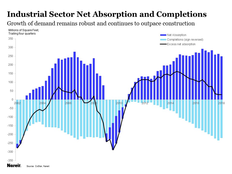 Commercial Vacancy Rates Remain Low, but Rent Growth Slowed in 2018Q1